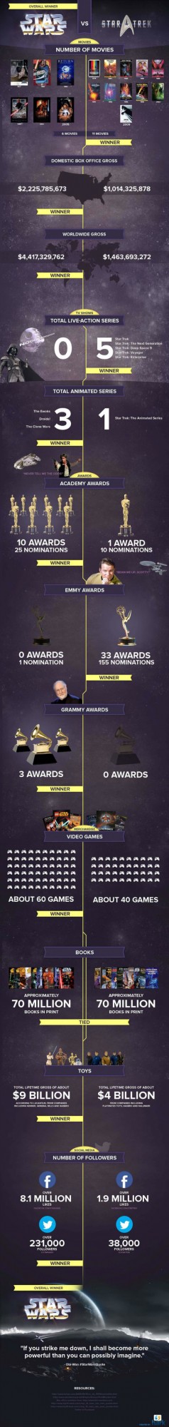 Star Trek Vs. Star Wars Infographic Poses Age-Old Question | Giant ...