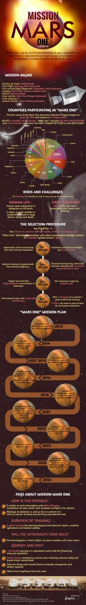 Mars One Infographic Breaks Down The Ambitious Plan To Colonize The Red ...