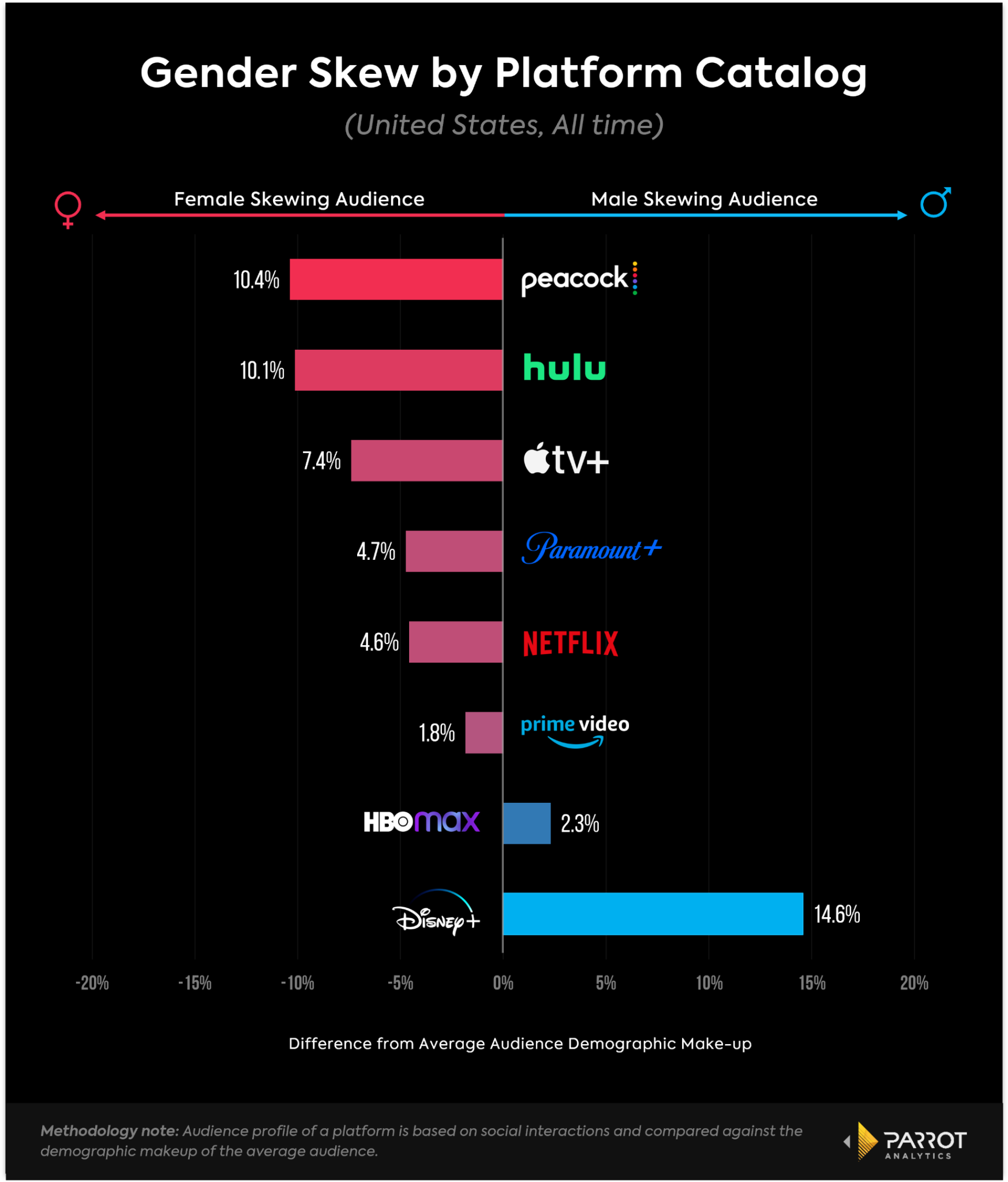 Women Don’t Watch One Of The Biggest Streaming Services