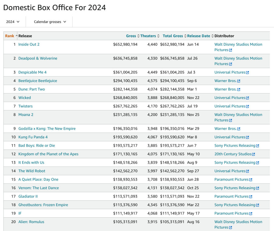 Top 20 box office in 2024